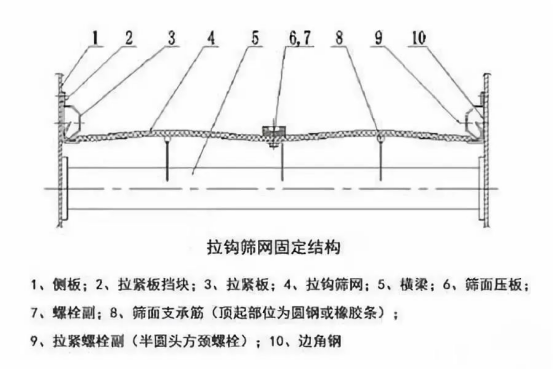 振動(dòng)篩出現(xiàn)篩板開裂、橫梁斷裂等情況的原因和解決方案！1773